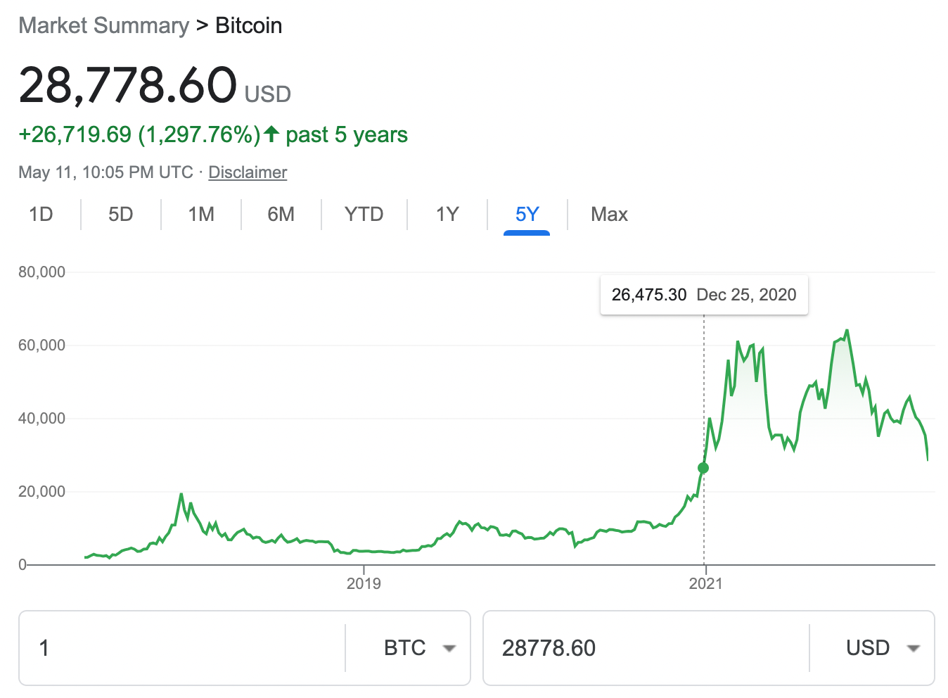 Five years of bitcoin price growth.