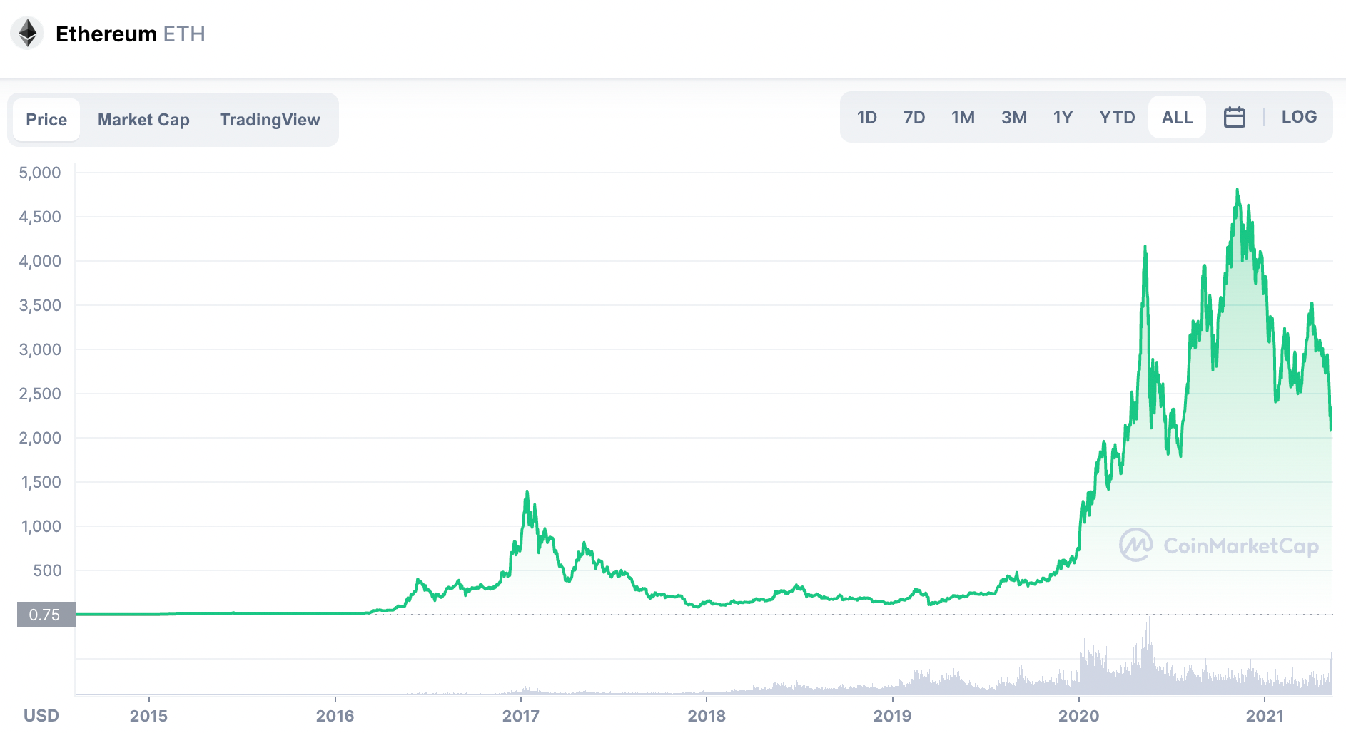 Ethereum price growth over time.